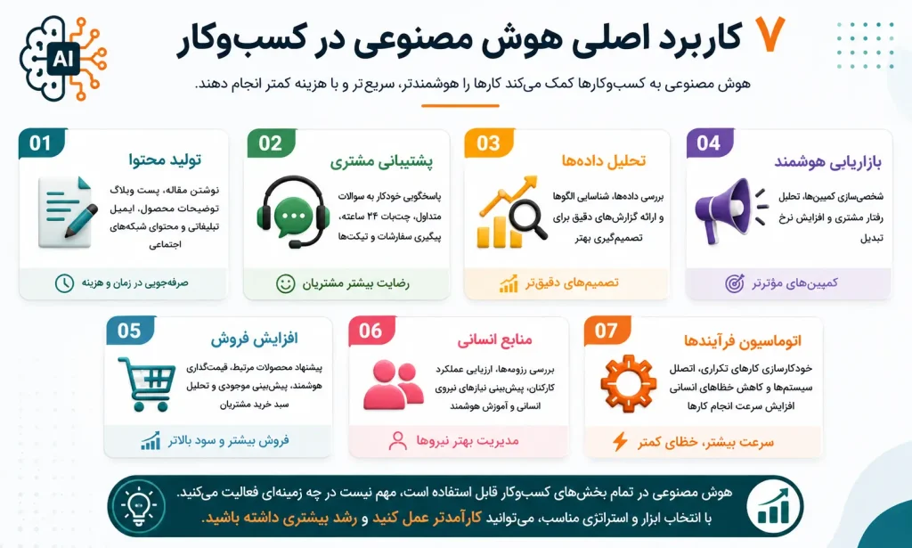 اینفوگرافیک کاربردهای هوش مصنوعی در کسب‌وکار شامل تولید محتوا، فروش، بازاریابی، تحلیل داده و اتوماسیون