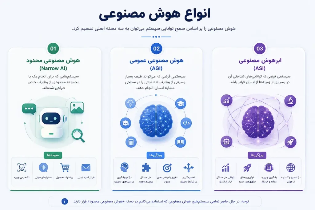 مقایسه هوش مصنوعی، یادگیری ماشین و یادگیری عمیق