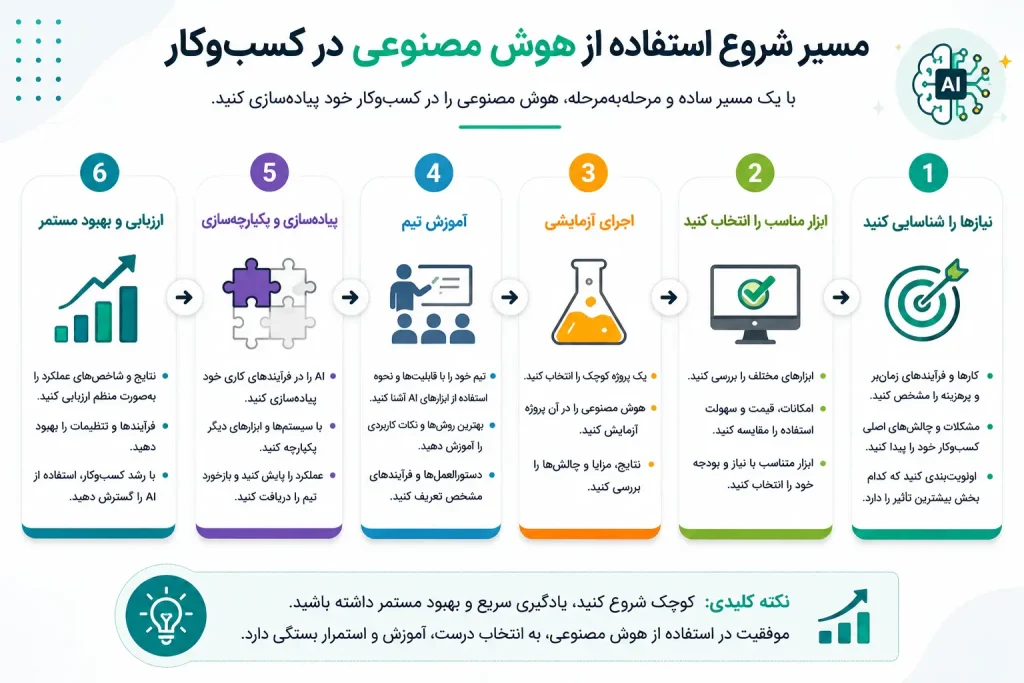 اینفوگرافیک بهترین ابزارهای هوش مصنوعی برای کسب‌وکار مانند ChatGPT، Claude، Gemini و n8n